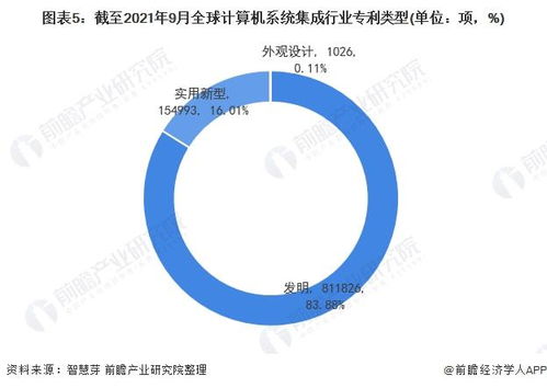 收藏 2021年全球計算機系統(tǒng)集成行業(yè)技術(shù)全景圖譜 附專利申請情況 專利競爭和專利價值等